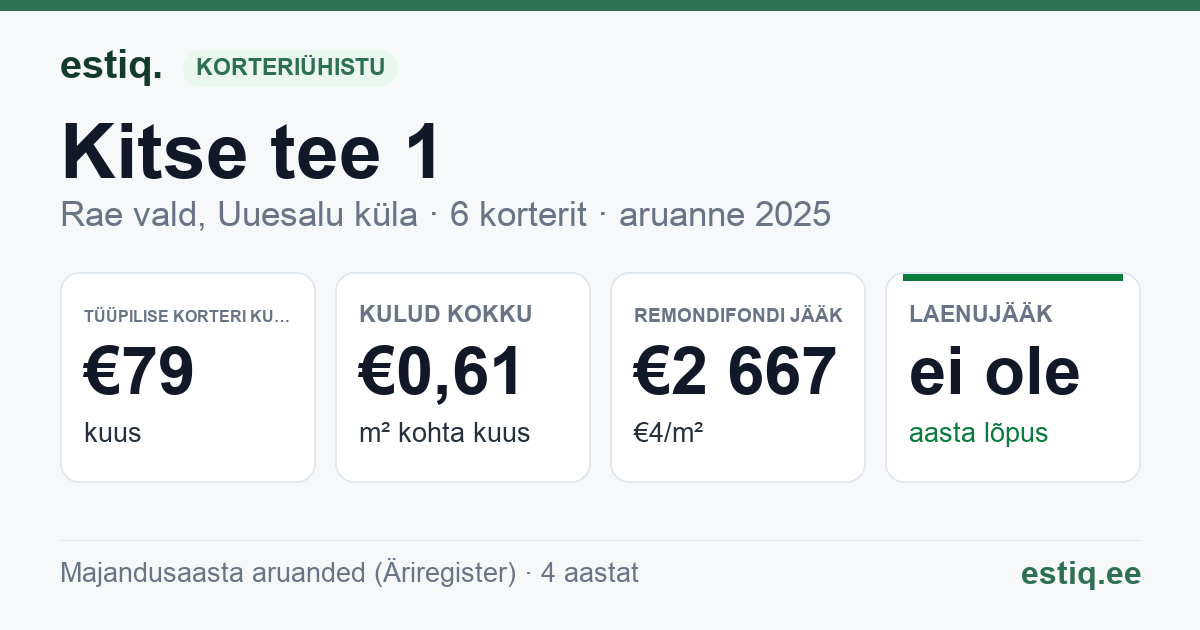 Rae vald, Uuesalu küla, Kitse tee 1 korteriühistu: põhinäitajad 2025 — tüüpiline korter €79 kuus