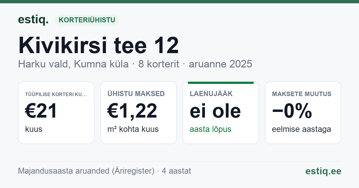 Harku vald, Kumna küla, Kivikirsi tee 12 korteriühistu: põhinäitajad 2025 — tüüpiline korter €21 kuus