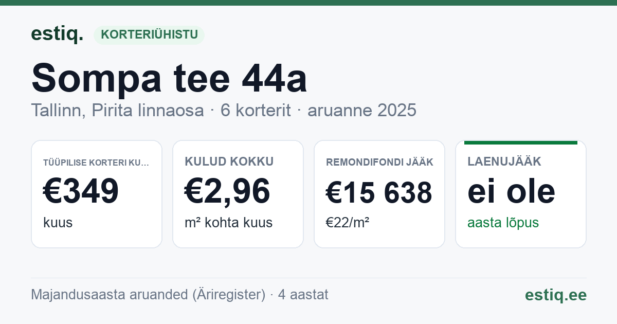 Tallinn, Sompa tee 44a korteriühistu: põhinäitajad 2025 — tüüpiline korter €349 kuus
