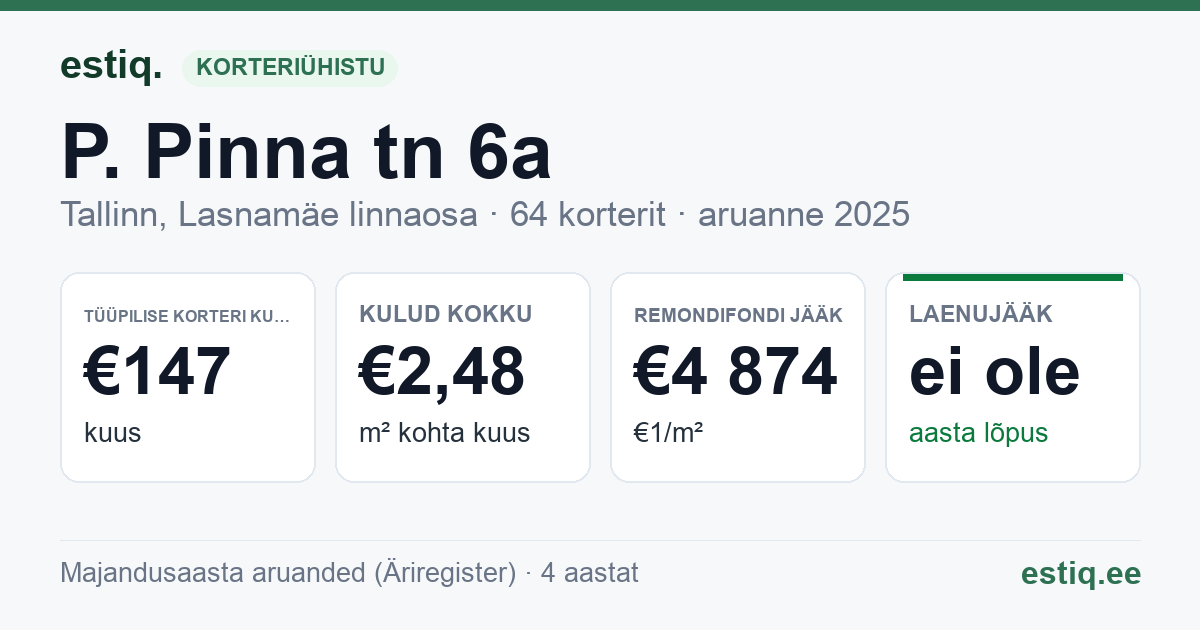 Tallinn, P. Pinna tn 6a korteriühistu: põhinäitajad 2025 — tüüpiline korter €147 kuus