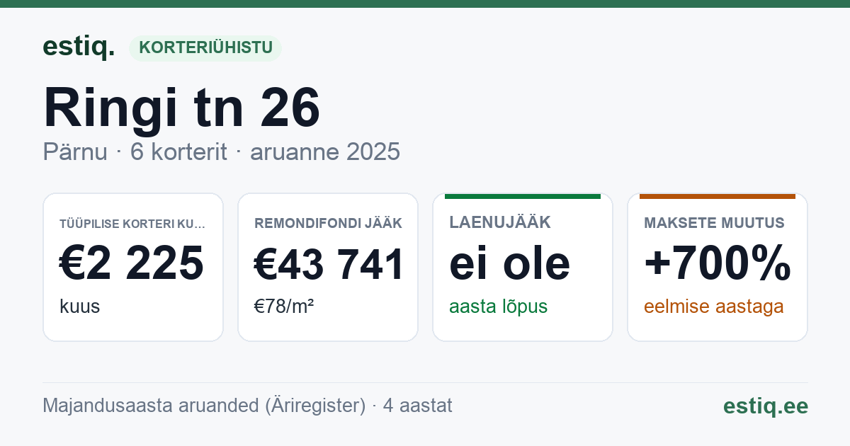 Pärnu linn, Ringi tn 26 korteriühistu: põhinäitajad 2025 — tüüpiline korter €2 225 kuus