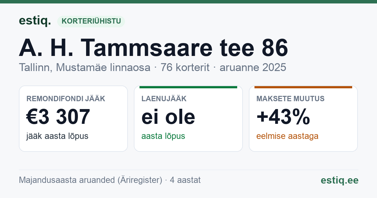 Tallinn, A. H. Tammsaare tee 86 korteriühistu: põhinäitajad 2025
