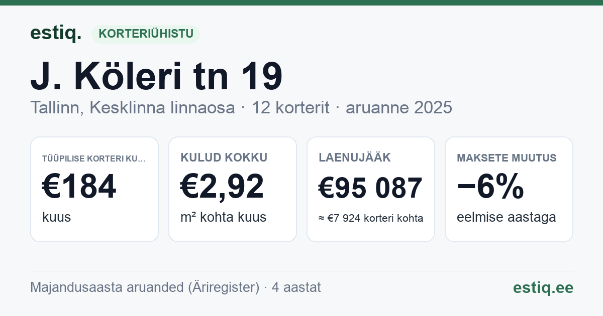 Tallinn, J. Köleri tn 19 korteriühistu: põhinäitajad 2025 — tüüpiline korter €184 kuus