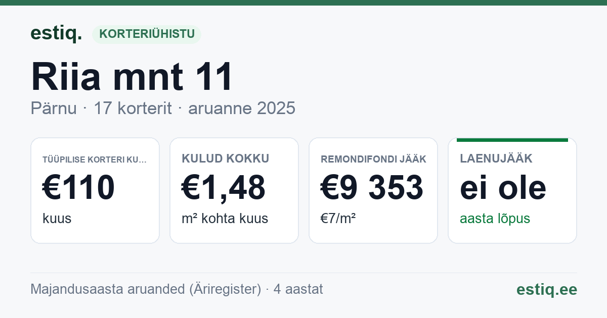 Pärnu linn, Riia mnt 11 korteriühistu: põhinäitajad 2025 — tüüpiline korter €110 kuus