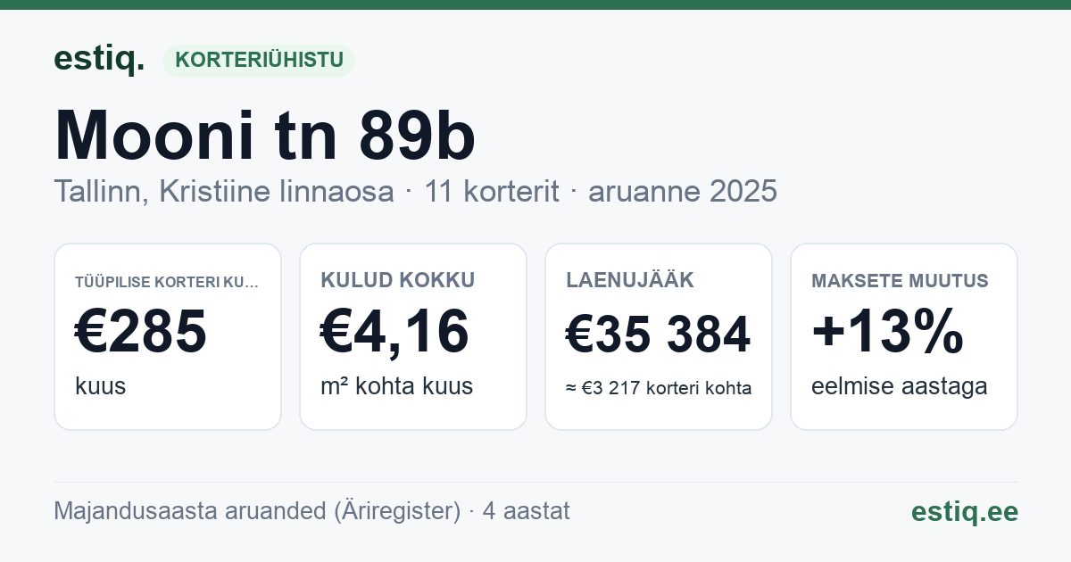 Tallinn, Mooni tn 89b korteriühistu: põhinäitajad 2025 — tüüpiline korter €285 kuus