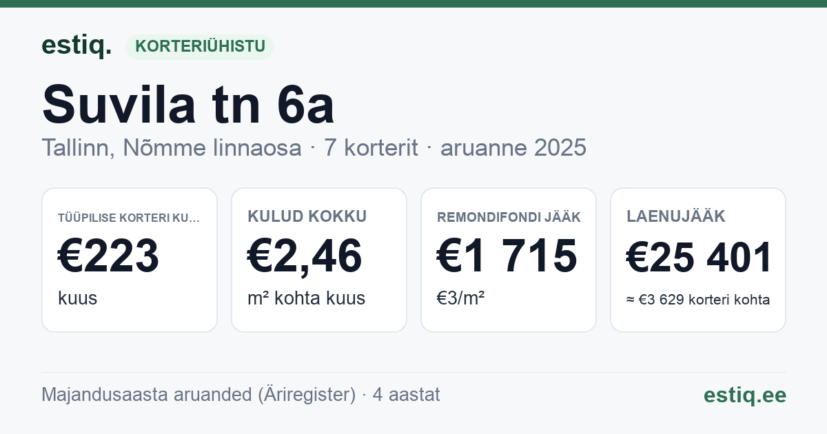 Tallinn, Suvila tn 6a korteriühistu: põhinäitajad 2025 — tüüpiline korter €223 kuus