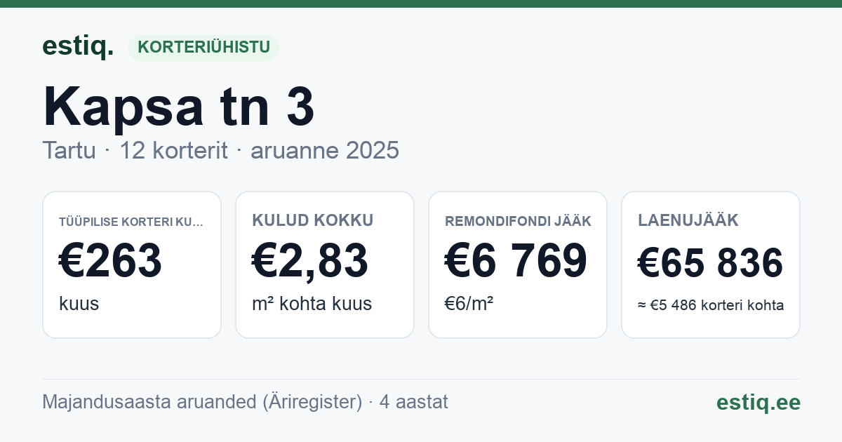 Tartu linn, Kapsa tn 3, Kapsa tn 5 korteriühistu: põhinäitajad 2025 — tüüpiline korter €263 kuus