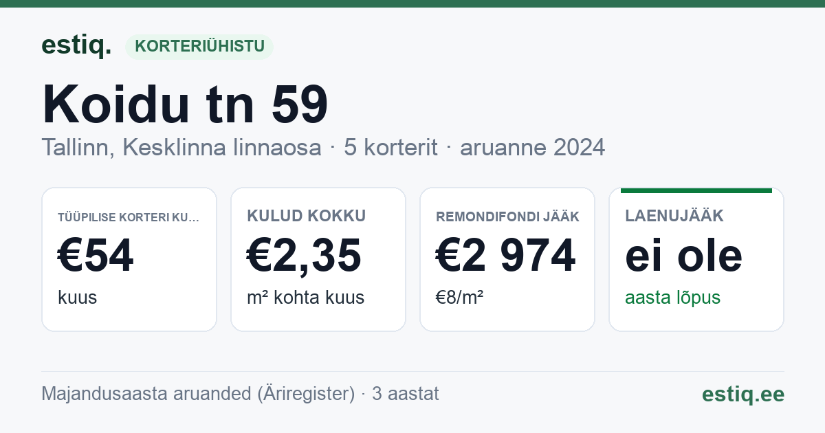 Tallinn, Koidu tn 59 korteriühistu: põhinäitajad 2024 — tüüpiline korter €54 kuus