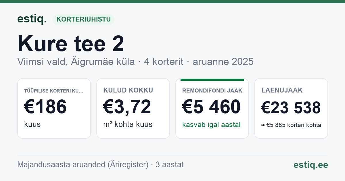 Viimsi vald, Äigrumäe küla, Kure tee 2 korteriühistu: põhinäitajad 2025 — tüüpiline korter €186 kuus
