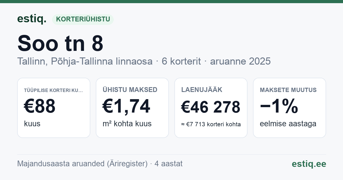 Tallinn, Soo tn 8 korteriühistu: põhinäitajad 2025 — tüüpiline korter €88 kuus
