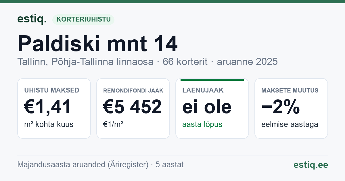 Tallinn, Paldiski mnt 14 korteriühistu: põhinäitajad 2025