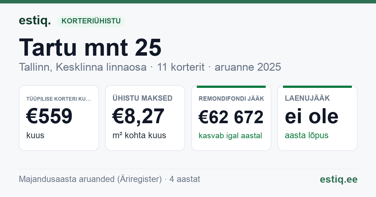 Tallinn, Tartu mnt 25 korteriühistu: põhinäitajad 2025 — tüüpiline korter €559 kuus