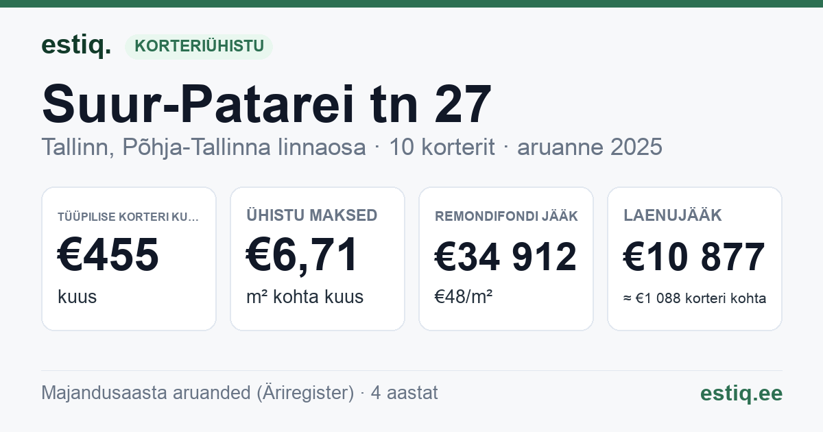 Tallinn, Suur-Patarei tn 27 // Vana-Kalamaja tn 48 korteriühistu: põhinäitajad 2025 — tüüpiline korter €455 kuus