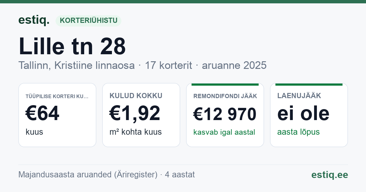 Tallinn, Lille tn 28 korteriühistu: põhinäitajad 2025 — tüüpiline korter €64 kuus