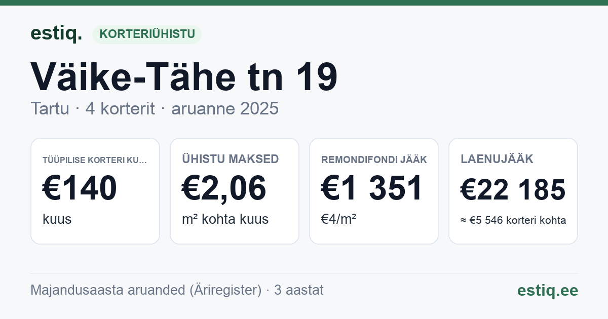 Tartu linn, Väike-Tähe tn 19 korteriühistu: põhinäitajad 2025 — tüüpiline korter €140 kuus