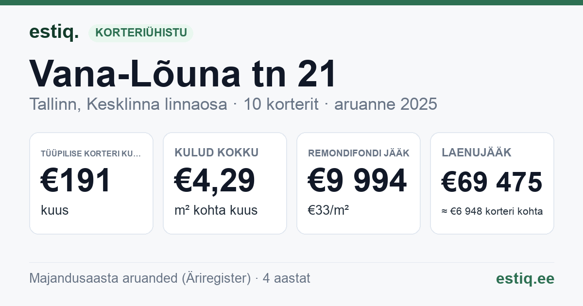Tallinn, Vana-Lõuna tn 21 korteriühistu: põhinäitajad 2025 — tüüpiline korter €191 kuus