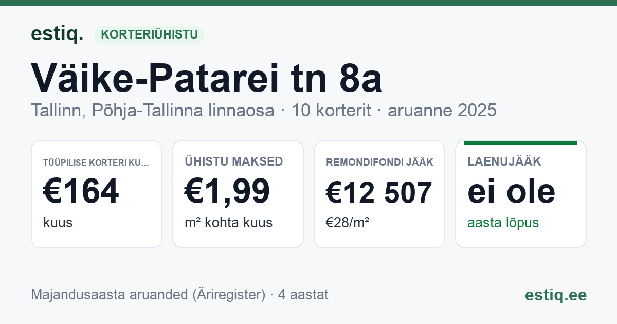 Tallinn, Väike-Patarei tn 8a korteriühistu: põhinäitajad 2025 — tüüpiline korter €164 kuus