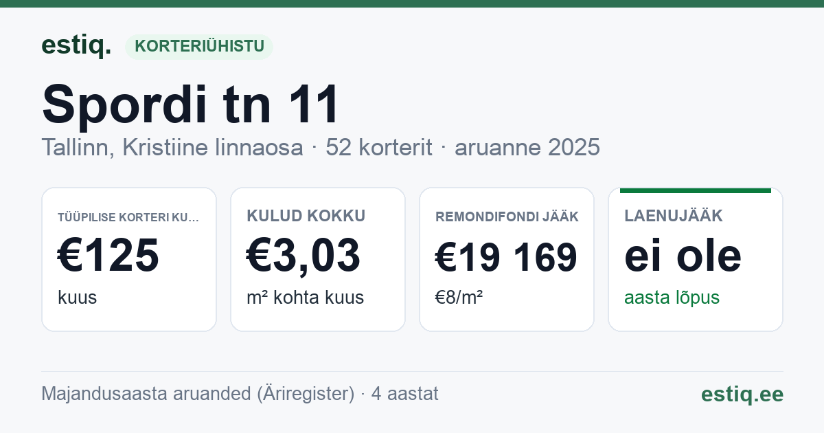 Tallinn, Spordi tn 11 korteriühistu: põhinäitajad 2025 — tüüpiline korter €125 kuus
