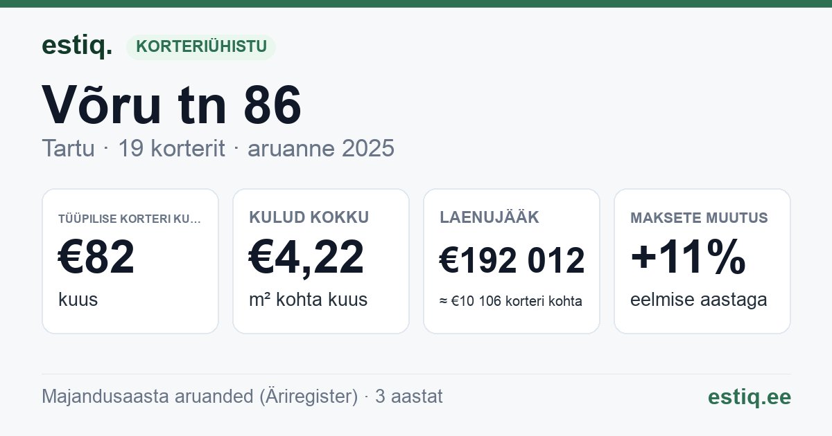 Tartu linn, Võru tn 86 korteriühistu: põhinäitajad 2025 — tüüpiline korter €82 kuus
