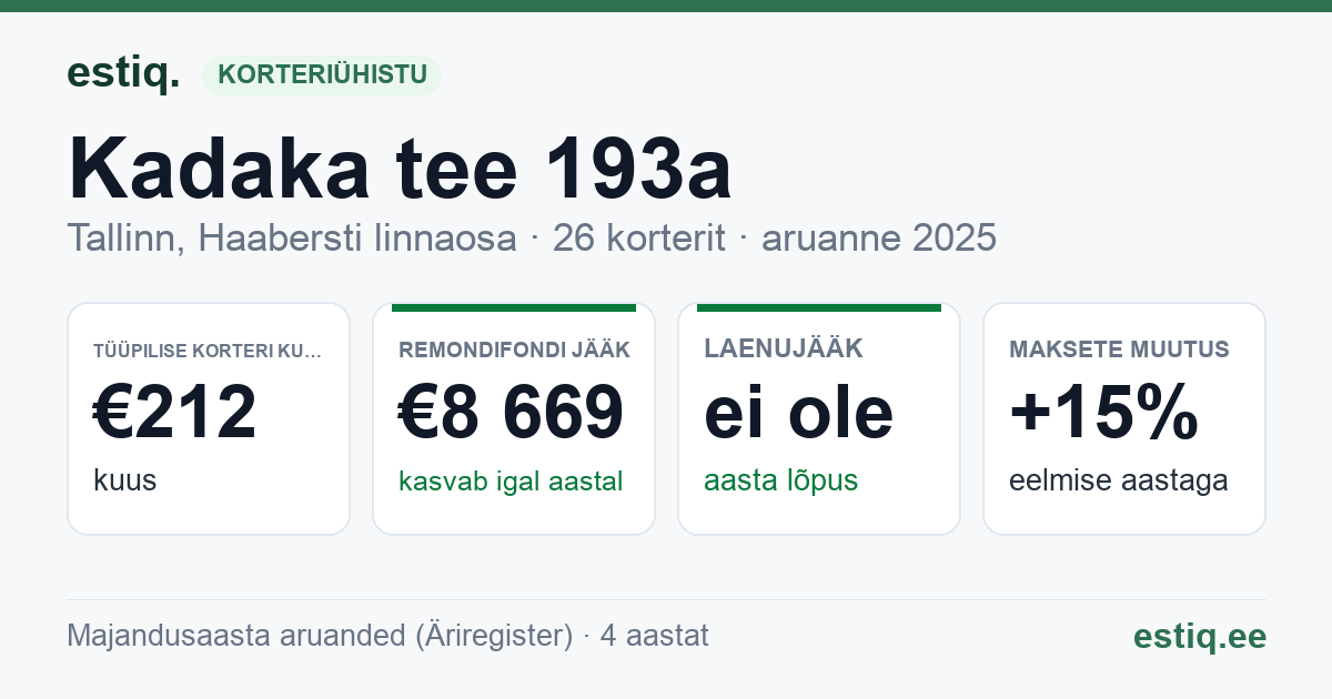 Tallinn, Kadaka tee 193a // Rehe põik 1 korteriühistu: põhinäitajad 2025 — tüüpiline korter €212 kuus