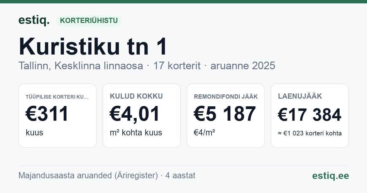 Tallinn, Kuristiku tn 1 korteriühistu: põhinäitajad 2025 — tüüpiline korter €311 kuus