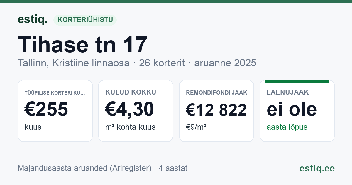 Tallinn, Tihase tn 17 korteriühistu: põhinäitajad 2025 — tüüpiline korter €255 kuus