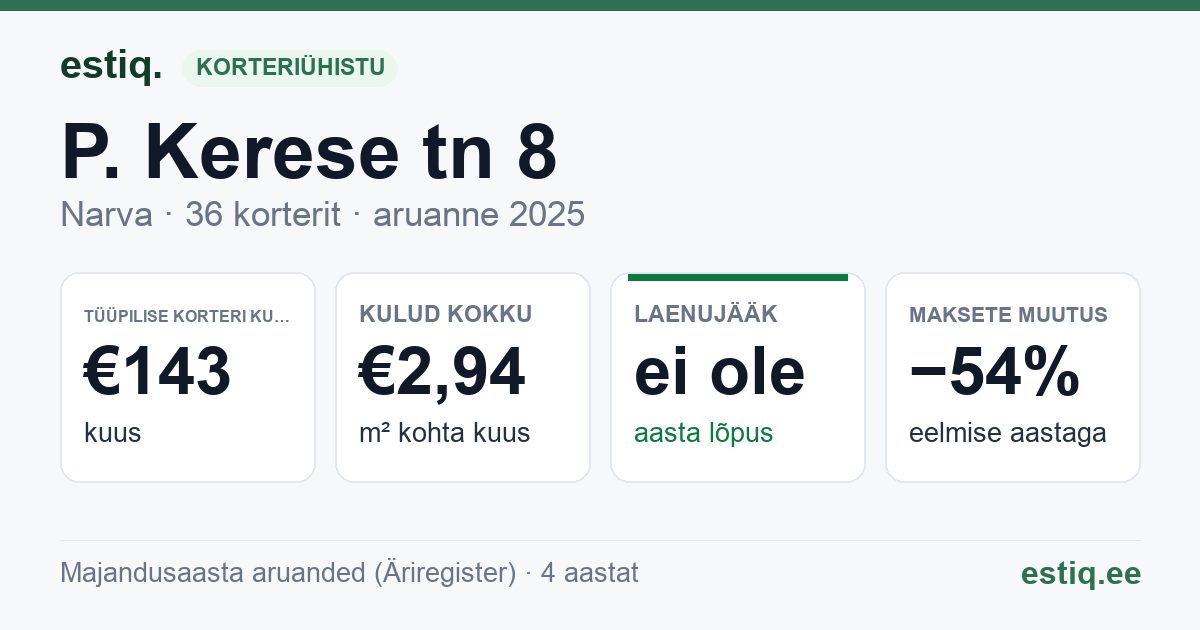Narva linn, P. Kerese tn 8 korteriühistu: põhinäitajad 2025 — tüüpiline korter €143 kuus