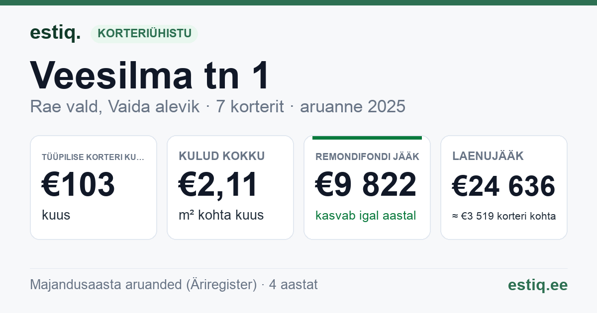Rae vald, Vaida alevik, Veesilma tn 1 korteriühistu: põhinäitajad 2025 — tüüpiline korter €103 kuus