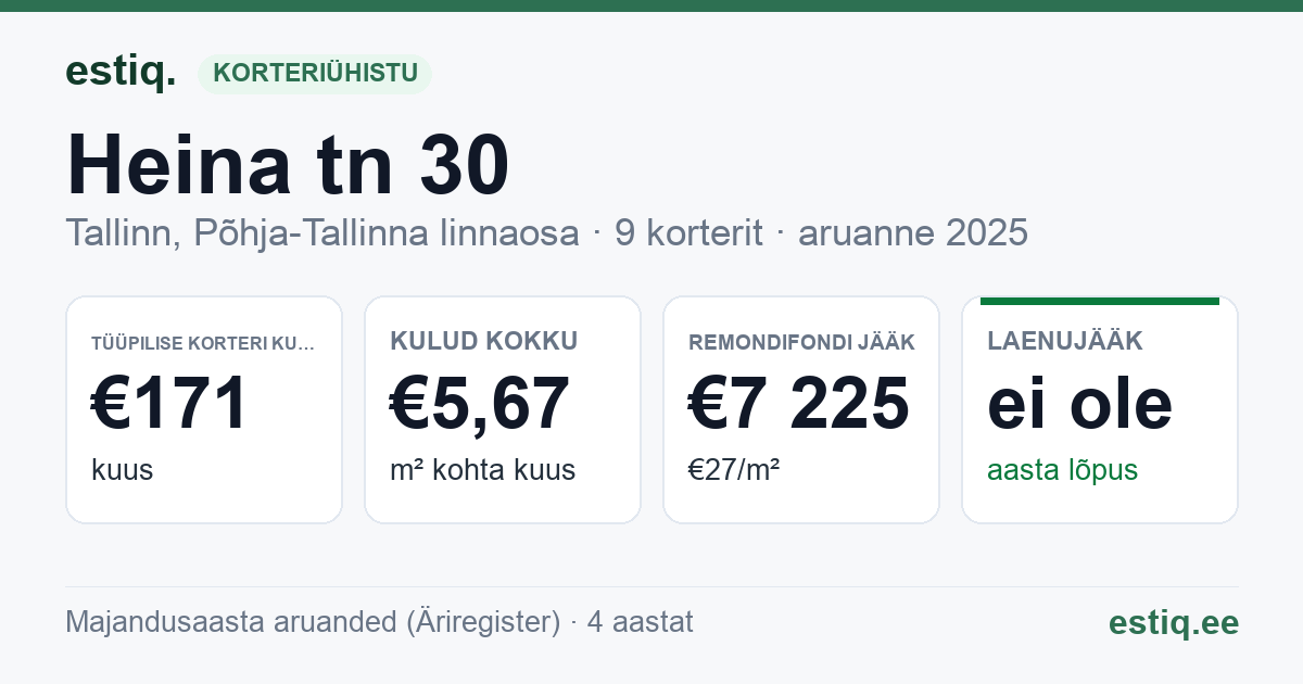 Tallinn, Heina tn 30 korteriühistu: põhinäitajad 2025 — tüüpiline korter €171 kuus