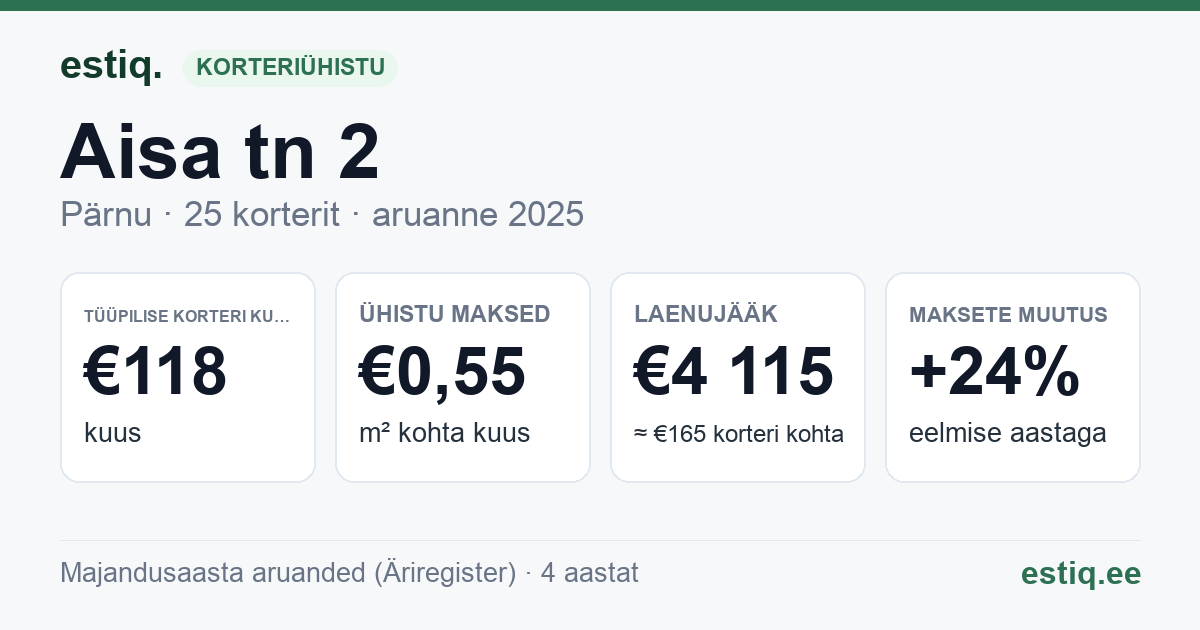 Pärnu linn, Aisa tn 2 korteriühistu: põhinäitajad 2025 — tüüpiline korter €118 kuus