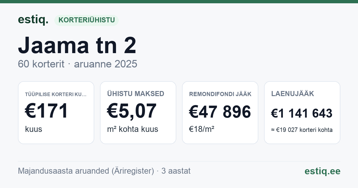 Tori vald, Sindi linn, Jaama tn 2 korteriühistu: põhinäitajad 2025 — tüüpiline korter €171 kuus