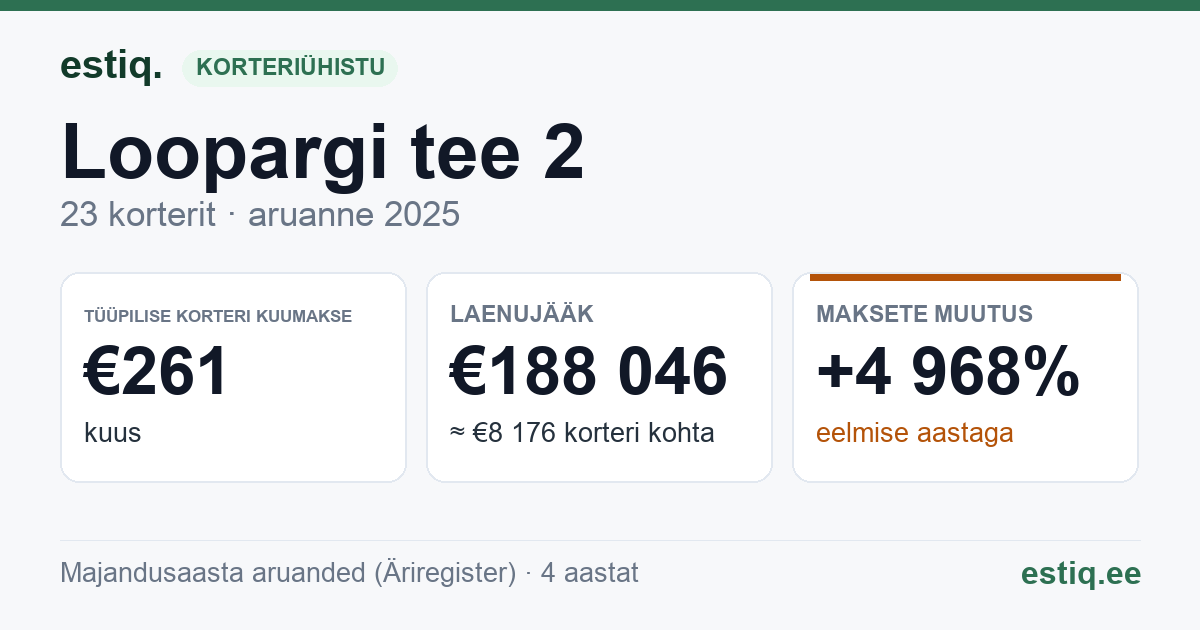Jõelähtme vald, Loo alevik, Loopargi tee 2 korteriühistu: põhinäitajad 2025 — tüüpiline korter €261 kuus