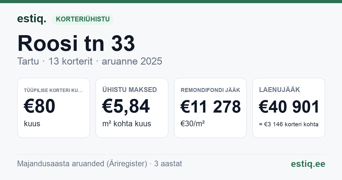 Tartu linn, Roosi tn 33 // 35 korteriühistu: põhinäitajad 2025 — tüüpiline korter €80 kuus