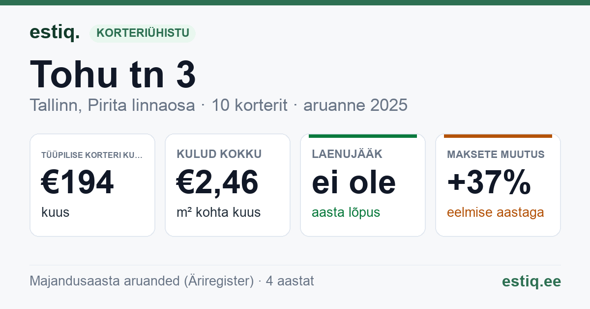 Tallinn, Tohu tn 3 korteriühistu: põhinäitajad 2025 — tüüpiline korter €194 kuus