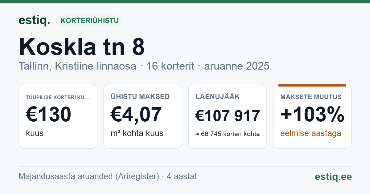 Tallinn, Koskla tn 8 korteriühistu: põhinäitajad 2025 — tüüpiline korter €130 kuus