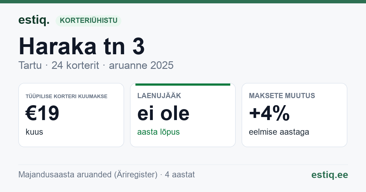 Tartu linn, Haraka tn 3 korteriühistu: põhinäitajad 2025 — tüüpiline korter €19 kuus