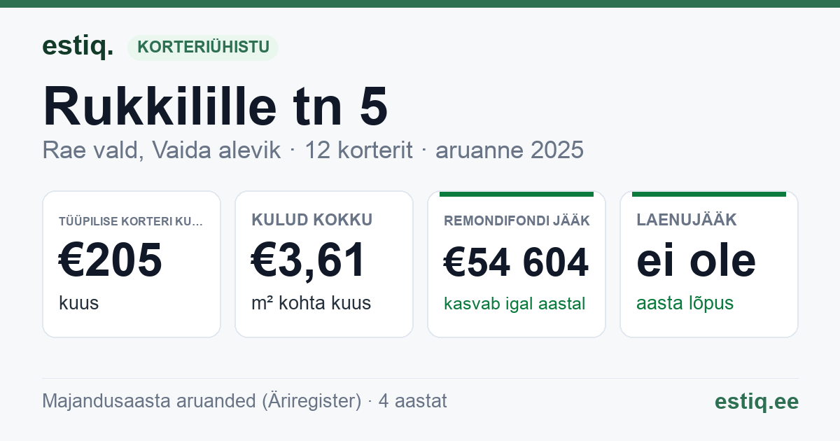 Rae vald, Vaida alevik, Rukkilille tn 5 korteriühistu: põhinäitajad 2025 — tüüpiline korter €205 kuus