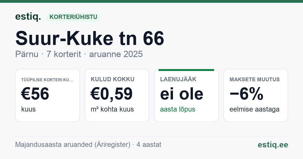 Pärnu linn, Suur-Kuke tn 66 korteriühistu: põhinäitajad 2025 — tüüpiline korter €56 kuus