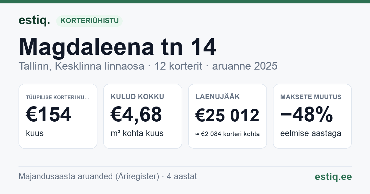 Tallinn, Magdaleena tn 14 korteriühistu: põhinäitajad 2025 — tüüpiline korter €154 kuus