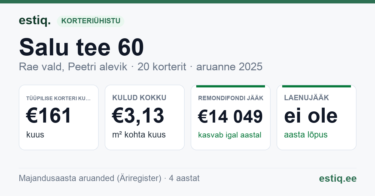 Rae vald, Peetri alevik, Salu tee 60 korteriühistu: põhinäitajad 2025 — tüüpiline korter €161 kuus