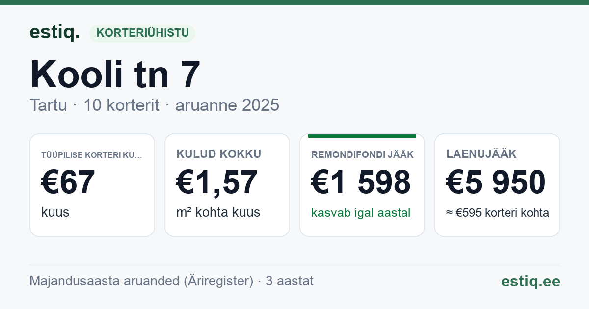Tartu linn, Kooli tn 7 korteriühistu: põhinäitajad 2025 — tüüpiline korter €67 kuus