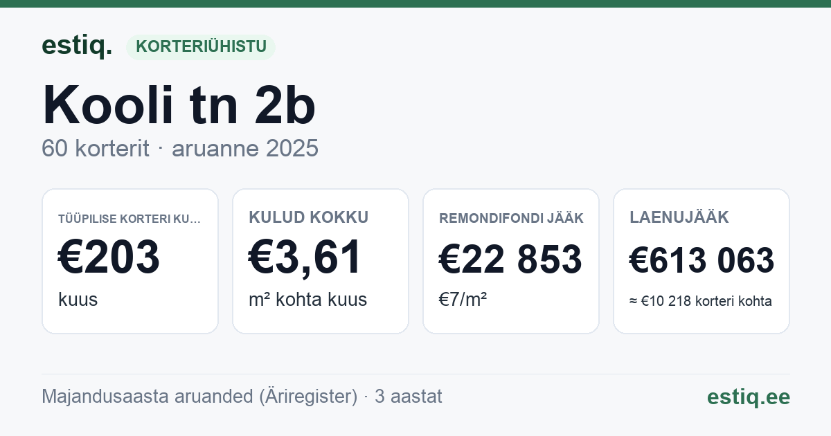 Tori vald, Sindi linn, Kooli tn 2b korteriühistu: põhinäitajad 2025 — tüüpiline korter €203 kuus
