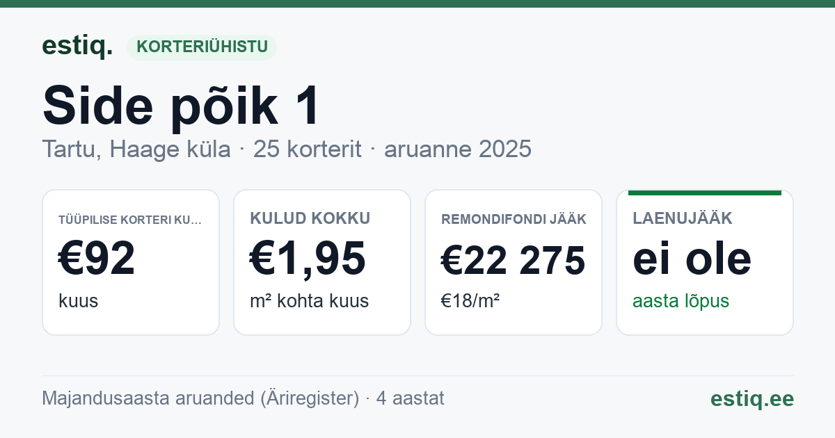 Tartu linn, Haage küla, Side põik 1 korteriühistu: põhinäitajad 2025 — tüüpiline korter €92 kuus