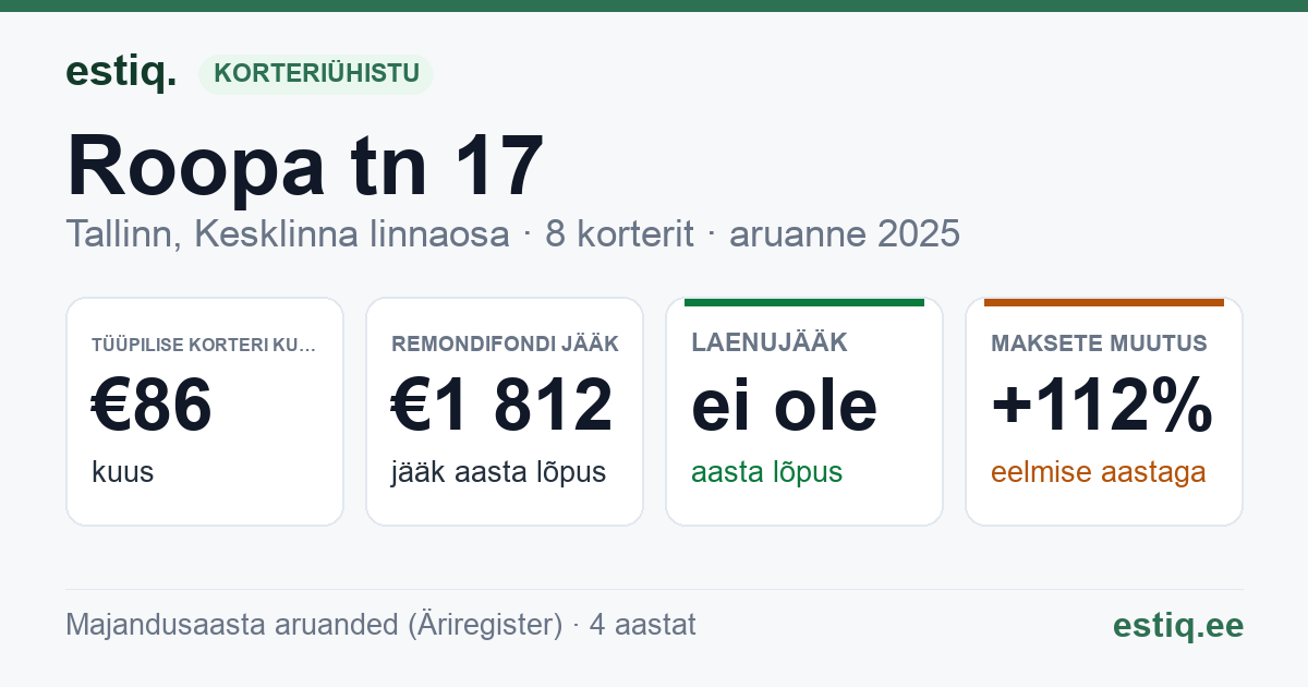 Tallinn, Roopa tn 17 // Villardi tn 10 korteriühistu: põhinäitajad 2025 — tüüpiline korter €86 kuus