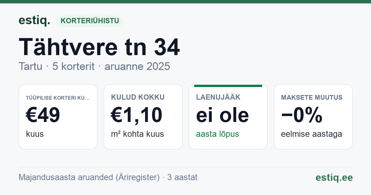 Tartu linn, Tähtvere tn 34 korteriühistu: põhinäitajad 2025 — tüüpiline korter €49 kuus