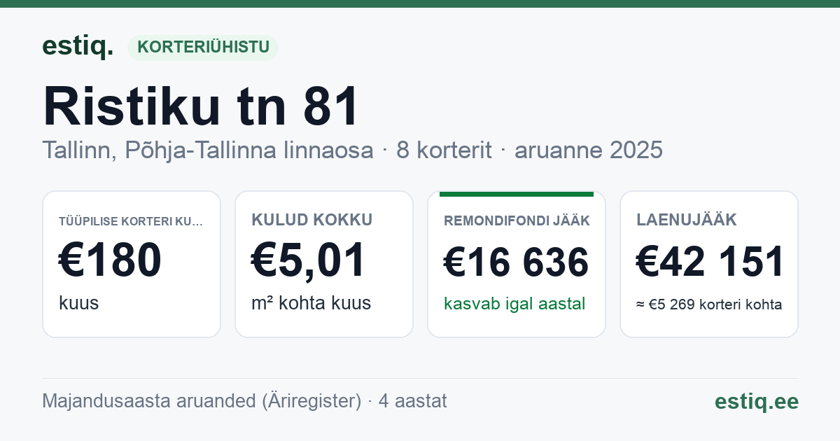 Tallinn, Ristiku tn 81 korteriühistu: põhinäitajad 2025 — tüüpiline korter €180 kuus