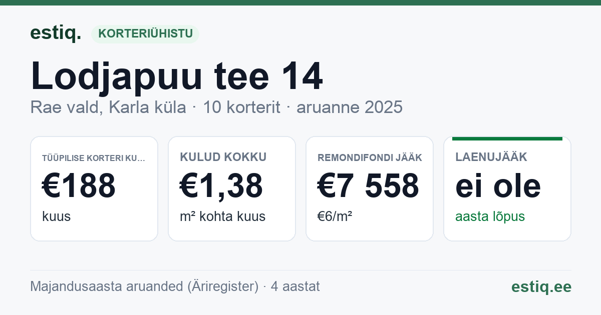 Rae vald, Karla küla, Lodjapuu tee 14, Lodjapuu tee 16, Seedri tee 30 korteriühistu: põhinäitajad 2025 — tüüpiline korter €188 kuus