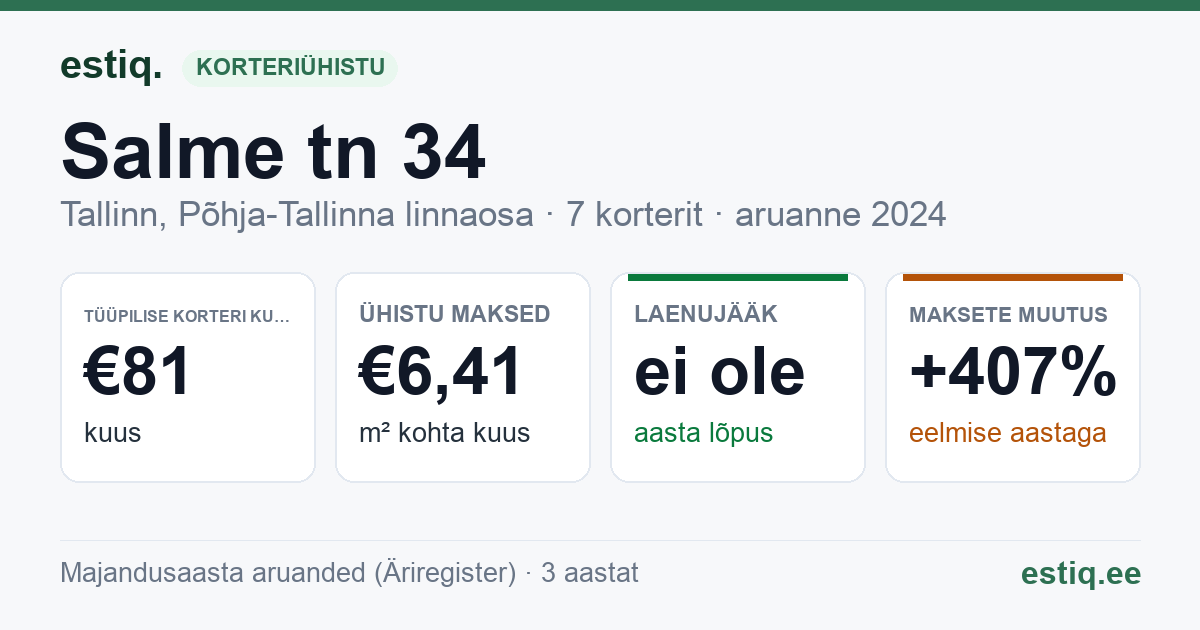 Tallinn, Salme tn 34 korteriühistu: põhinäitajad 2024 — tüüpiline korter €81 kuus