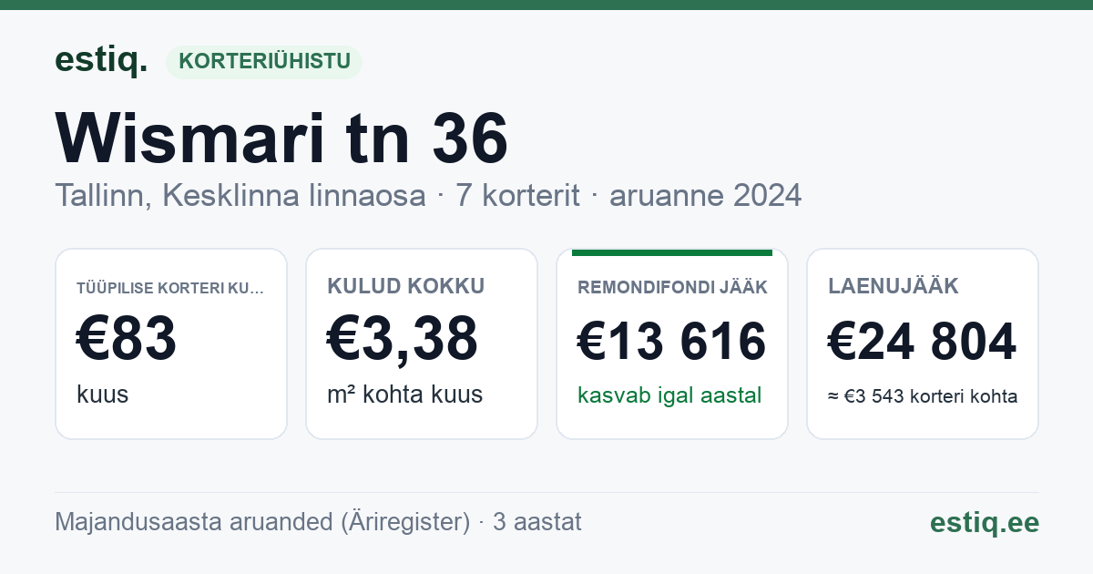 Tallinn, Wismari tn 36 korteriühistu: põhinäitajad 2024 — tüüpiline korter €83 kuus