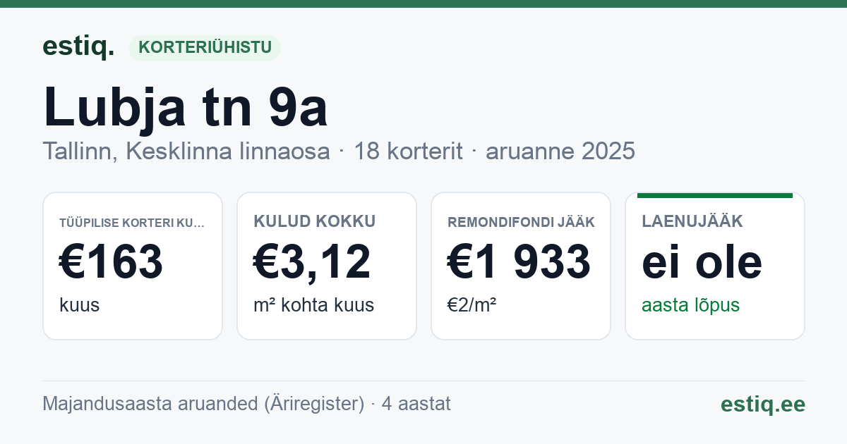 Tallinn, Lubja tn 9a korteriühistu: põhinäitajad 2025 — tüüpiline korter €163 kuus